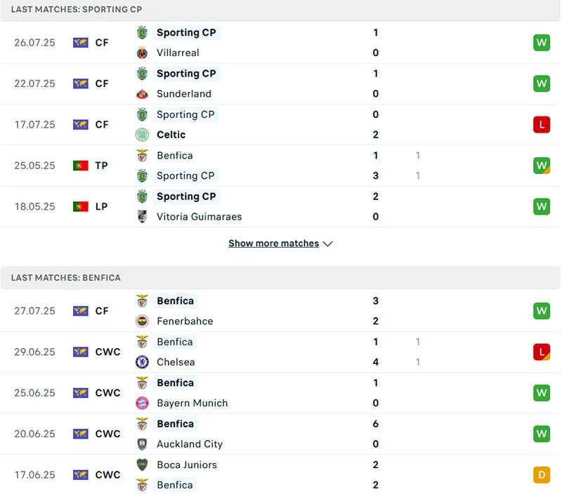 Phong độ Sporting Lisbon vs Benfica ở 5 trận gần nhất