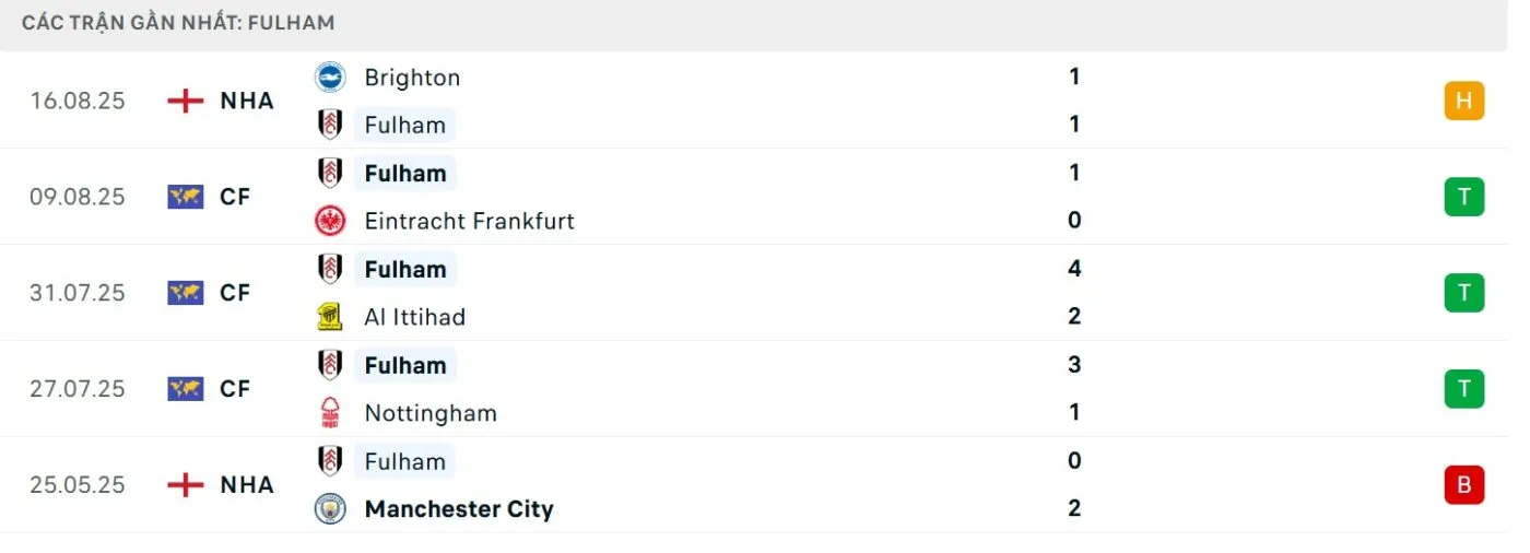 Phong độ của Fulham