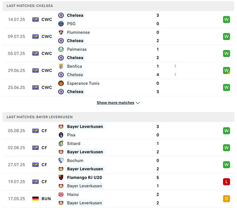 Phong độ 5 trận gần nhất giữa Chelsea vs Leverkusen