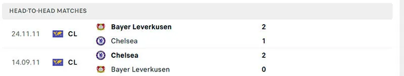 Thành tích đối đầu soi kèo Chelsea vs Leverkusen
